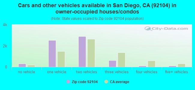 Cars and other vehicles available in San Diego, CA (92104) in owner-occupied houses/condos