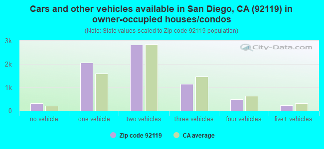 Cars and other vehicles available in San Diego, CA (92119) in owner-occupied houses/condos
