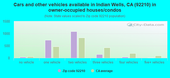 Cars and other vehicles available in Indian Wells, CA (92210) in owner-occupied houses/condos