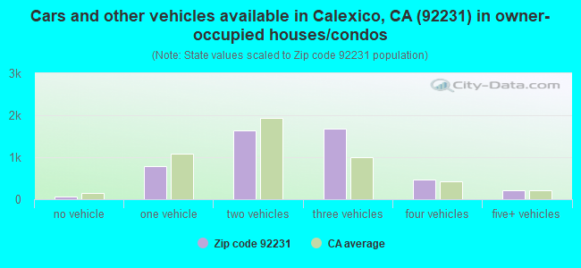 Cars and other vehicles available in Calexico, CA (92231) in owner-occupied houses/condos