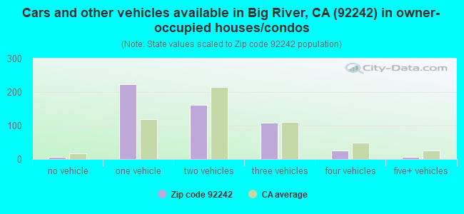 Cars and other vehicles available in Big River, CA (92242) in owner-occupied houses/condos