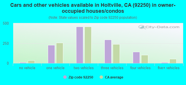 Cars and other vehicles available in Holtville, CA (92250) in owner-occupied houses/condos