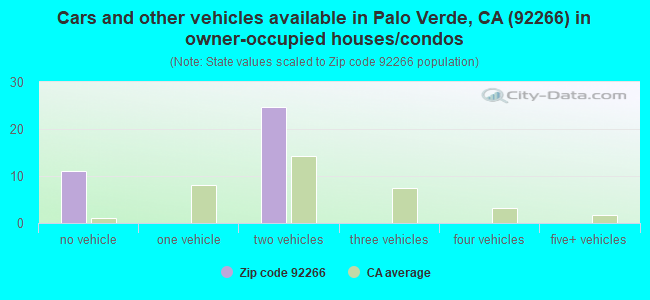 Cars and other vehicles available in Palo Verde, CA (92266) in owner-occupied houses/condos