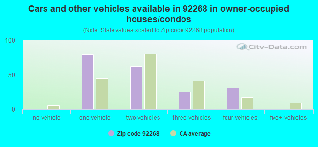 Cars and other vehicles available in 92268 in owner-occupied houses/condos