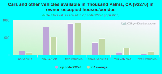 Cars and other vehicles available in Thousand Palms, CA (92276) in owner-occupied houses/condos