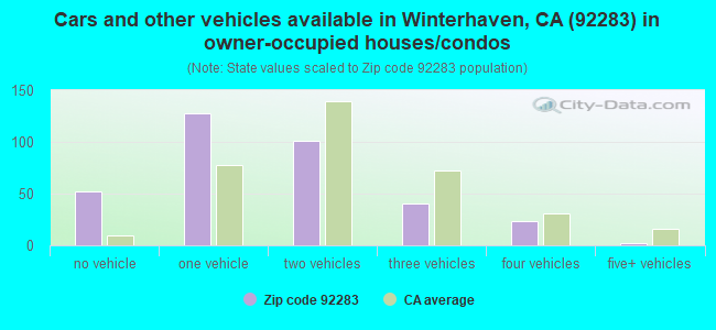 Cars and other vehicles available in Winterhaven, CA (92283) in owner-occupied houses/condos