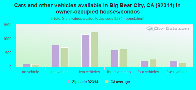 Cars and other vehicles available in Big Bear City, CA (92314) in owner-occupied houses/condos