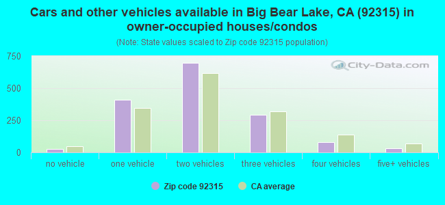 Cars and other vehicles available in Big Bear Lake, CA (92315) in owner-occupied houses/condos
