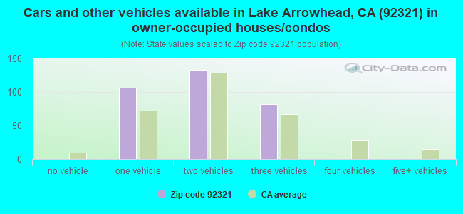 Cars and other vehicles available in Lake Arrowhead, CA (92321) in owner-occupied houses/condos