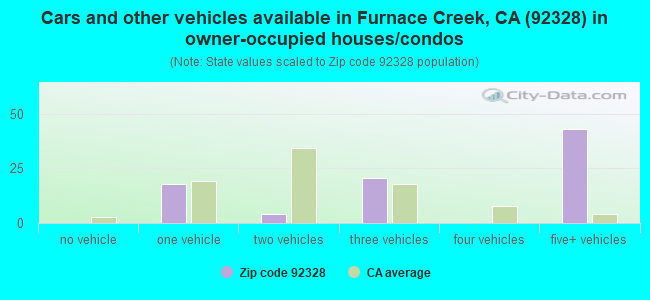 Cars and other vehicles available in Furnace Creek, CA (92328) in owner-occupied houses/condos