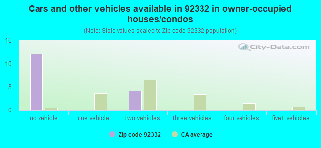 Cars and other vehicles available in 92332 in owner-occupied houses/condos