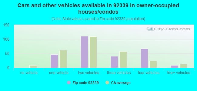 Cars and other vehicles available in 92339 in owner-occupied houses/condos