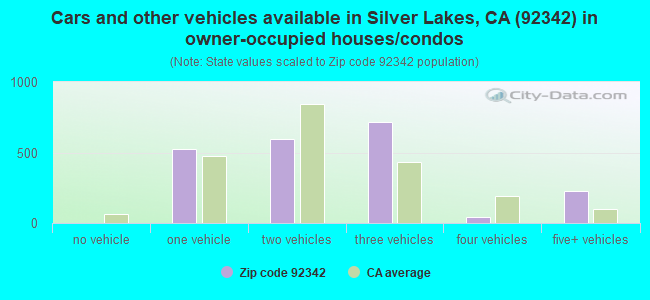 Cars and other vehicles available in Silver Lakes, CA (92342) in owner-occupied houses/condos