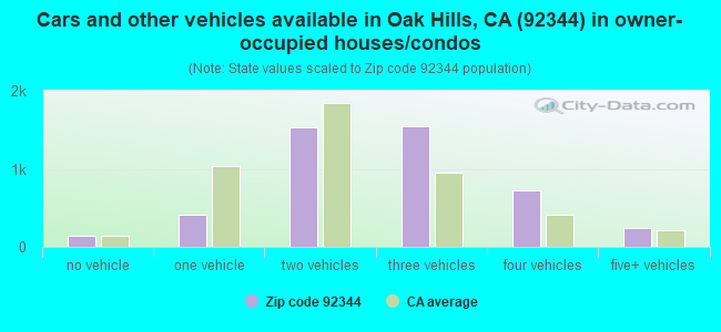 Cars and other vehicles available in Oak Hills, CA (92344) in owner-occupied houses/condos