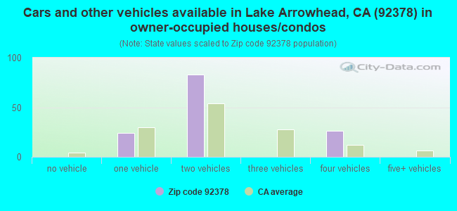 Cars and other vehicles available in Lake Arrowhead, CA (92378) in owner-occupied houses/condos