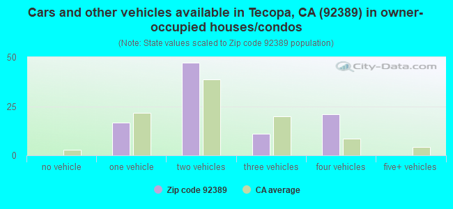 Cars and other vehicles available in Tecopa, CA (92389) in owner-occupied houses/condos