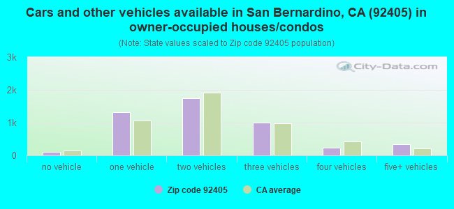 Cars and other vehicles available in San Bernardino, CA (92405) in owner-occupied houses/condos