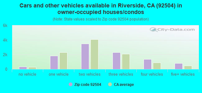 Cars and other vehicles available in Riverside, CA (92504) in owner-occupied houses/condos