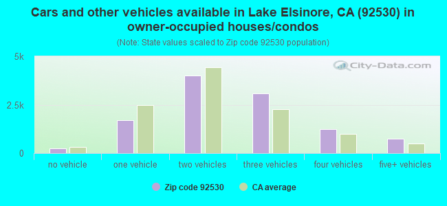 Cars and other vehicles available in Lake Elsinore, CA (92530) in owner-occupied houses/condos