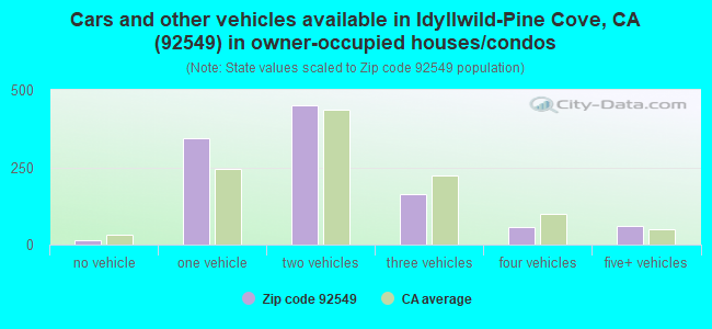 Cars and other vehicles available in Idyllwild-Pine Cove, CA (92549) in owner-occupied houses/condos