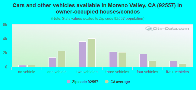 Cars and other vehicles available in Moreno Valley, CA (92557) in owner-occupied houses/condos