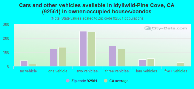 Cars and other vehicles available in Idyllwild-Pine Cove, CA (92561) in owner-occupied houses/condos