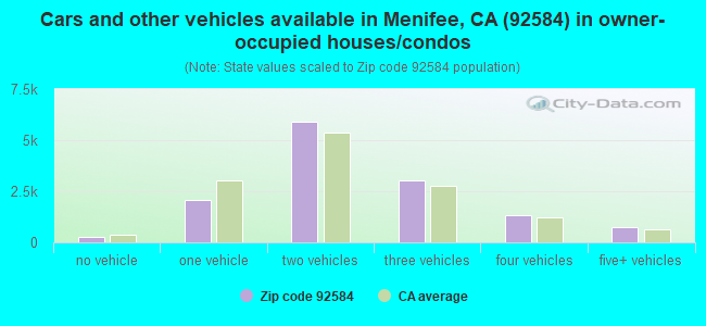 Cars and other vehicles available in Menifee, CA (92584) in owner-occupied houses/condos