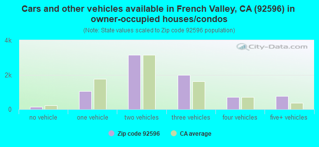 Cars and other vehicles available in French Valley, CA (92596) in owner-occupied houses/condos