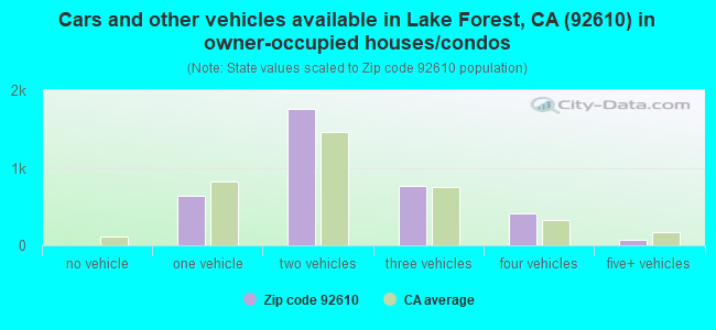 Cars and other vehicles available in Lake Forest, CA (92610) in owner-occupied houses/condos