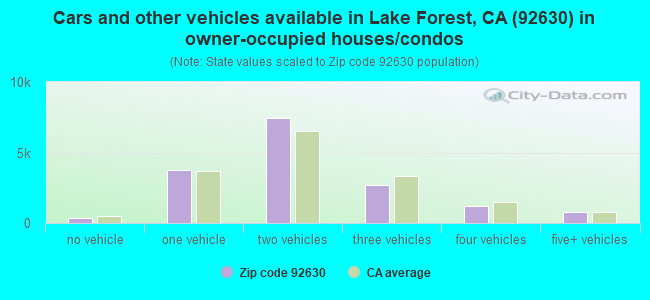 Cars and other vehicles available in Lake Forest, CA (92630) in owner-occupied houses/condos