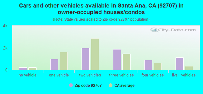 Cars and other vehicles available in Santa Ana, CA (92707) in owner-occupied houses/condos