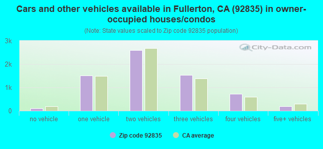 Cars and other vehicles available in Fullerton, CA (92835) in owner-occupied houses/condos