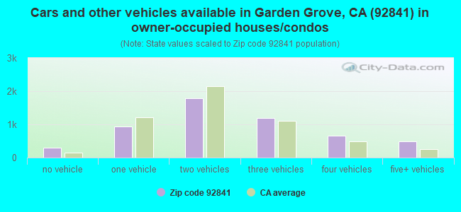 Cars and other vehicles available in Garden Grove, CA (92841) in owner-occupied houses/condos