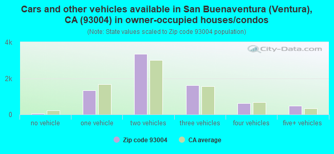 Cars and other vehicles available in San Buenaventura (Ventura), CA (93004) in owner-occupied houses/condos