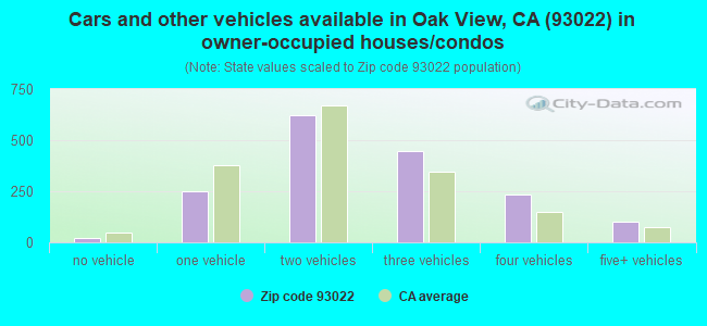 Cars and other vehicles available in Oak View, CA (93022) in owner-occupied houses/condos