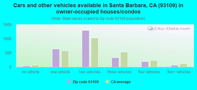 Cars and other vehicles available in Santa Barbara, CA (93109) in owner-occupied houses/condos