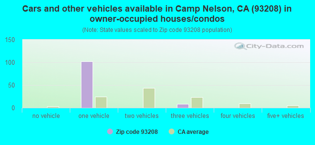 Cars and other vehicles available in Camp Nelson, CA (93208) in owner-occupied houses/condos
