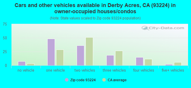 Cars and other vehicles available in Derby Acres, CA (93224) in owner-occupied houses/condos