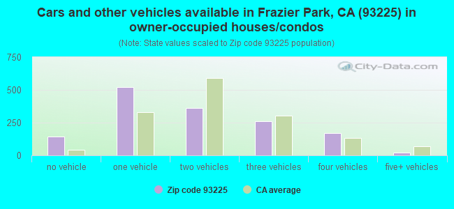 Cars and other vehicles available in Frazier Park, CA (93225) in owner-occupied houses/condos