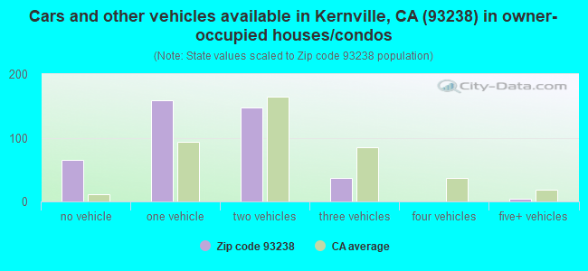 Cars and other vehicles available in Kernville, CA (93238) in owner-occupied houses/condos