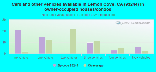 Cars and other vehicles available in Lemon Cove, CA (93244) in owner-occupied houses/condos