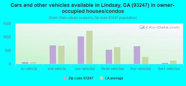 Cars and other vehicles available in Lindsay, CA (93247) in owner-occupied houses/condos