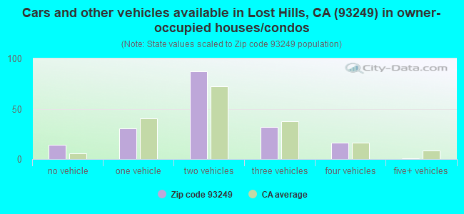 Cars and other vehicles available in Lost Hills, CA (93249) in owner-occupied houses/condos