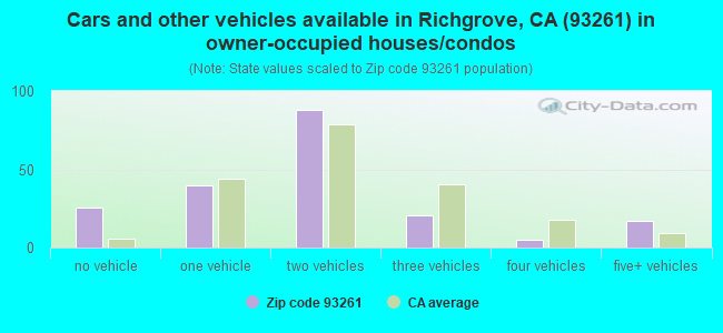 Cars and other vehicles available in Richgrove, CA (93261) in owner-occupied houses/condos