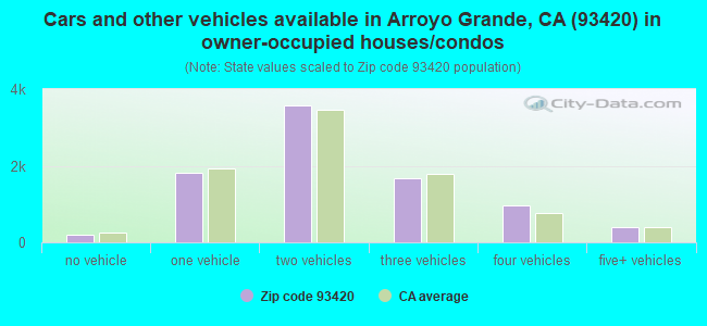 Cars and other vehicles available in Arroyo Grande, CA (93420) in owner-occupied houses/condos