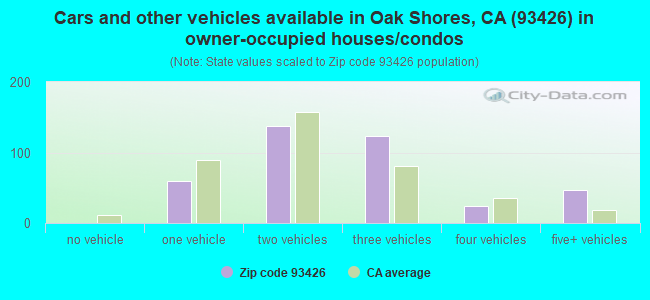 Cars and other vehicles available in Oak Shores, CA (93426) in owner-occupied houses/condos