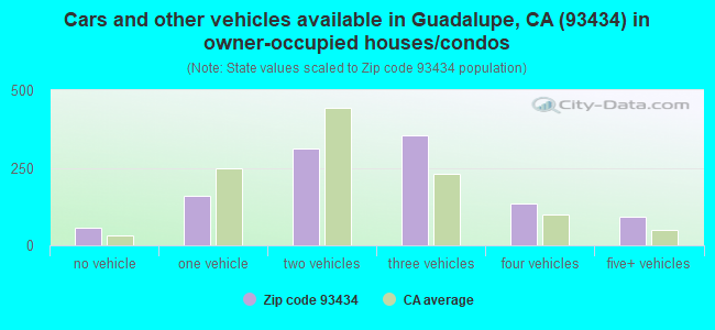 Cars and other vehicles available in Guadalupe, CA (93434) in owner-occupied houses/condos