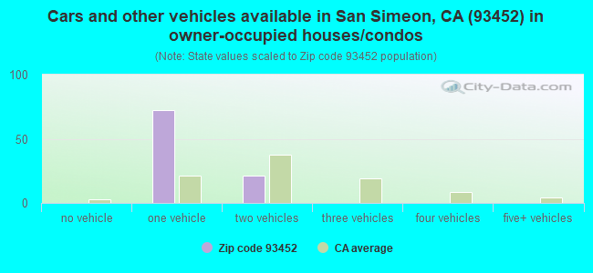 Cars and other vehicles available in San Simeon, CA (93452) in owner-occupied houses/condos