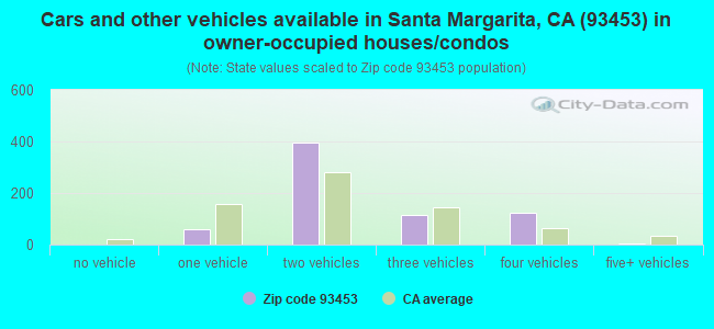 Cars and other vehicles available in Santa Margarita, CA (93453) in owner-occupied houses/condos