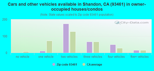 Cars and other vehicles available in Shandon, CA (93461) in owner-occupied houses/condos